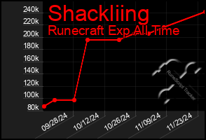 Total Graph of Shackliing