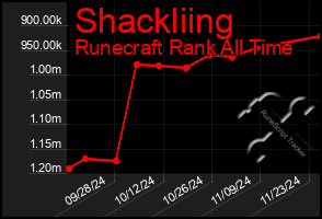 Total Graph of Shackliing