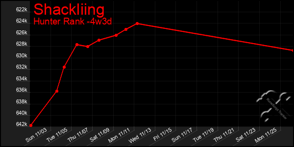 Last 31 Days Graph of Shackliing