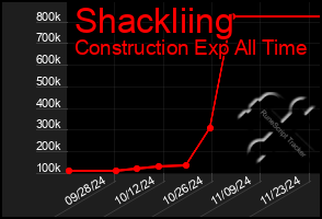 Total Graph of Shackliing