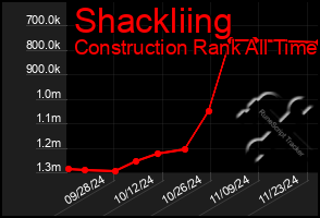 Total Graph of Shackliing