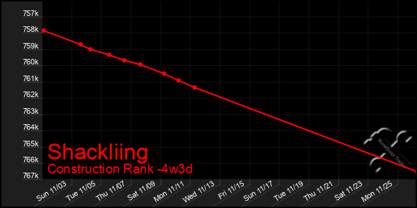 Last 31 Days Graph of Shackliing