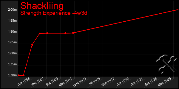 Last 31 Days Graph of Shackliing