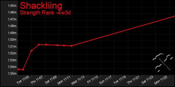 Last 31 Days Graph of Shackliing