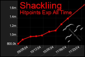 Total Graph of Shackliing