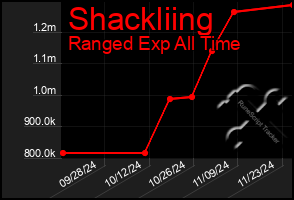 Total Graph of Shackliing