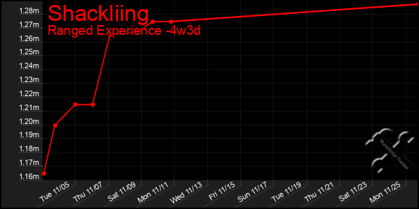 Last 31 Days Graph of Shackliing