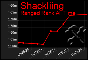 Total Graph of Shackliing