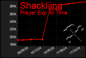 Total Graph of Shackliing