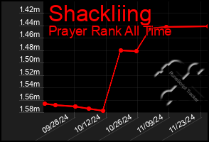 Total Graph of Shackliing