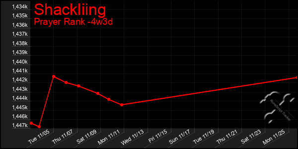 Last 31 Days Graph of Shackliing