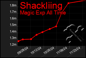 Total Graph of Shackliing