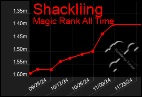 Total Graph of Shackliing