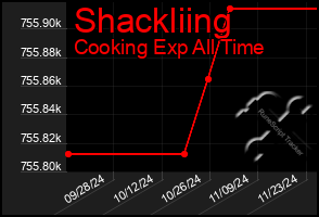 Total Graph of Shackliing