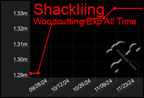 Total Graph of Shackliing