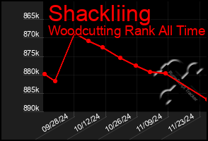 Total Graph of Shackliing