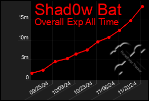 Total Graph of Shad0w Bat