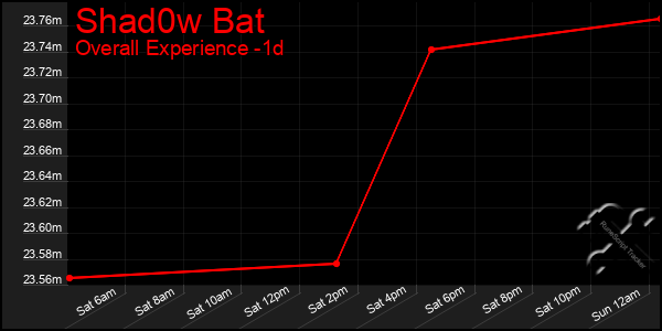 Last 24 Hours Graph of Shad0w Bat