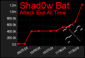 Total Graph of Shad0w Bat