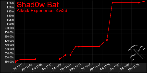 Last 31 Days Graph of Shad0w Bat