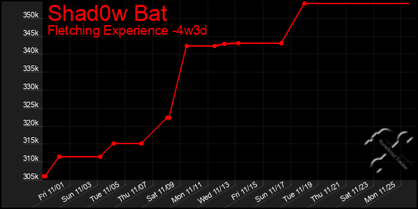 Last 31 Days Graph of Shad0w Bat