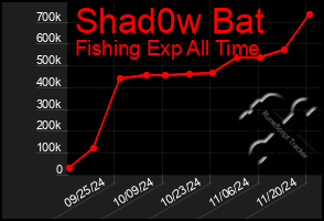 Total Graph of Shad0w Bat