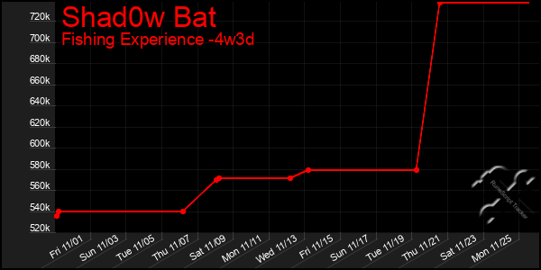 Last 31 Days Graph of Shad0w Bat