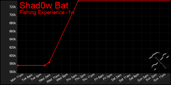 Last 7 Days Graph of Shad0w Bat