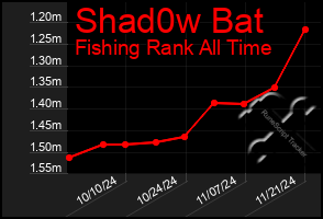 Total Graph of Shad0w Bat