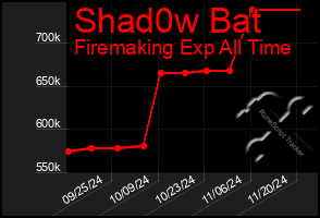 Total Graph of Shad0w Bat