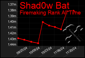 Total Graph of Shad0w Bat