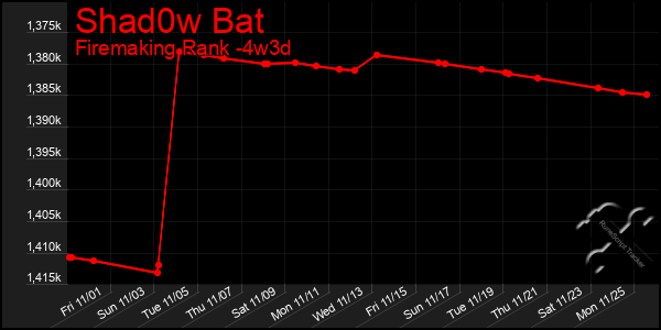 Last 31 Days Graph of Shad0w Bat