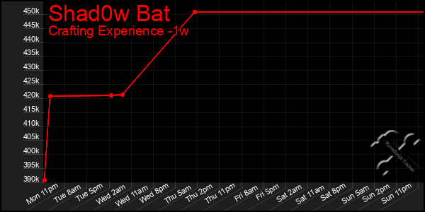 Last 7 Days Graph of Shad0w Bat