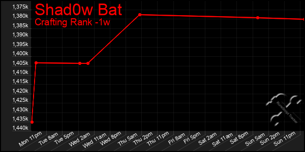 Last 7 Days Graph of Shad0w Bat