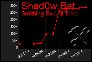 Total Graph of Shad0w Bat