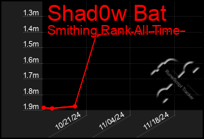 Total Graph of Shad0w Bat