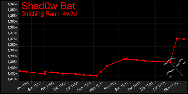 Last 31 Days Graph of Shad0w Bat