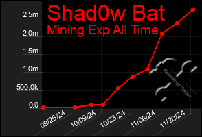 Total Graph of Shad0w Bat