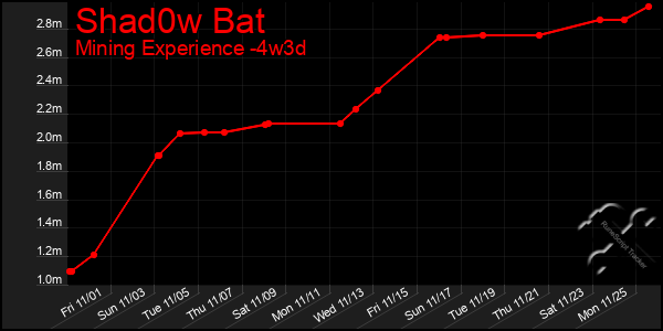 Last 31 Days Graph of Shad0w Bat