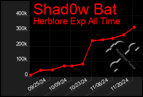 Total Graph of Shad0w Bat