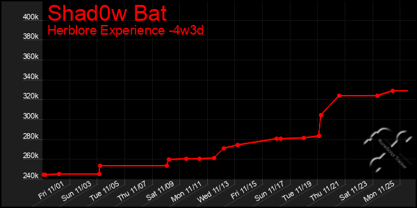 Last 31 Days Graph of Shad0w Bat