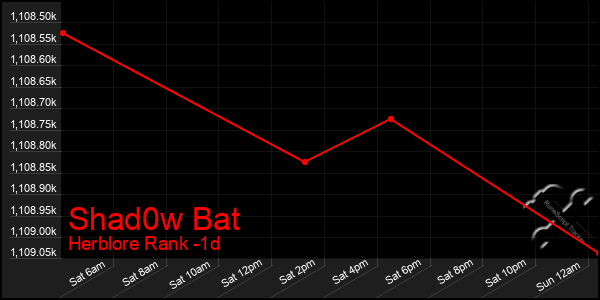Last 24 Hours Graph of Shad0w Bat