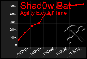 Total Graph of Shad0w Bat