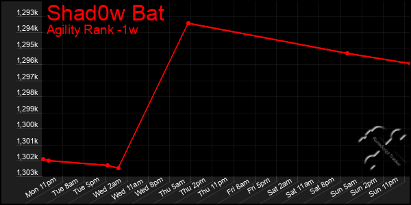 Last 7 Days Graph of Shad0w Bat