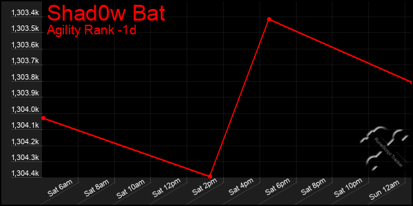 Last 24 Hours Graph of Shad0w Bat