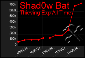 Total Graph of Shad0w Bat