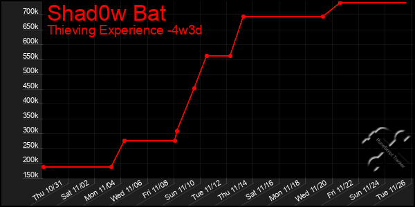 Last 31 Days Graph of Shad0w Bat