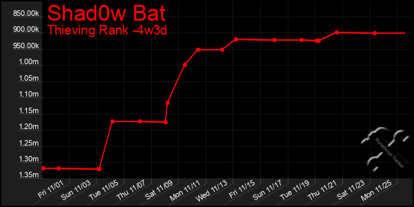 Last 31 Days Graph of Shad0w Bat