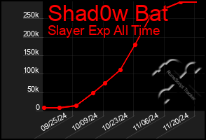 Total Graph of Shad0w Bat