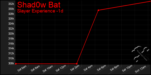 Last 24 Hours Graph of Shad0w Bat